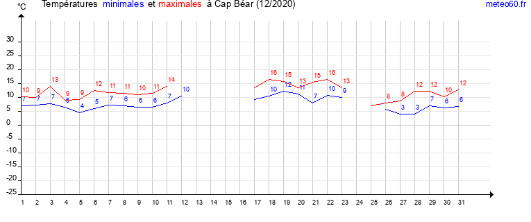 evolution des temperatures moyennes