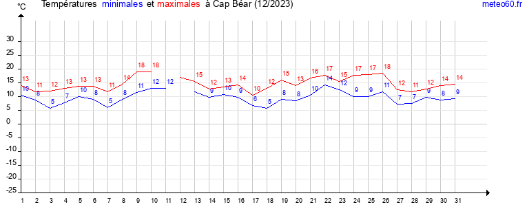 evolution des temperatures moyennes