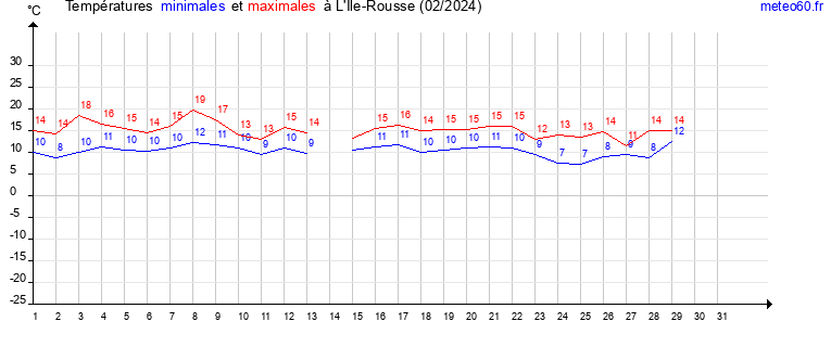 evolution des temperatures moyennes