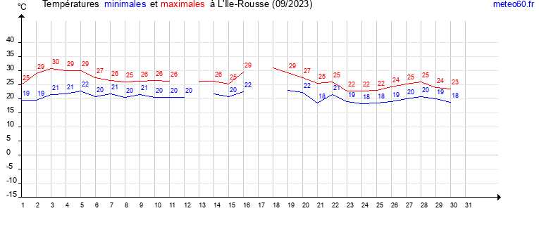 evolution des temperatures moyennes