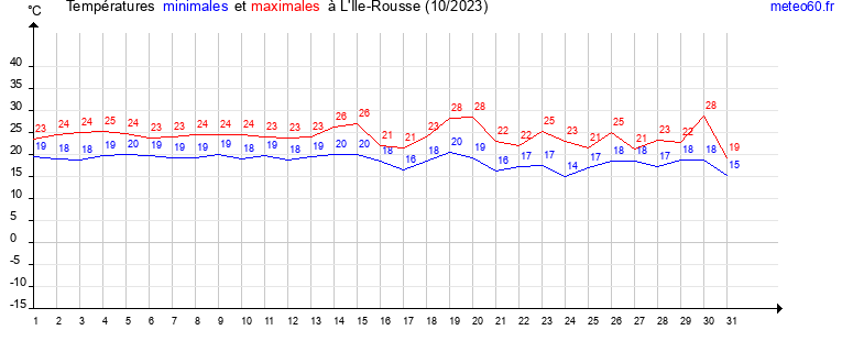 evolution des temperatures moyennes