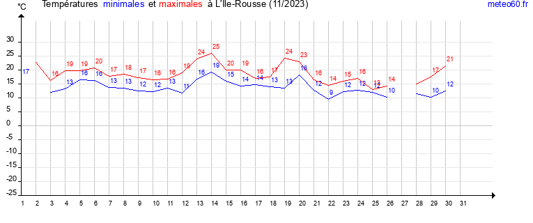 evolution des temperatures moyennes