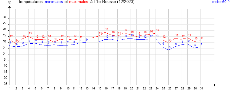 evolution des temperatures moyennes