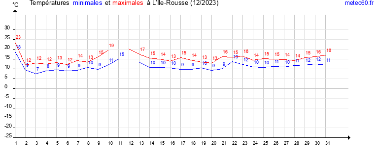 evolution des temperatures moyennes