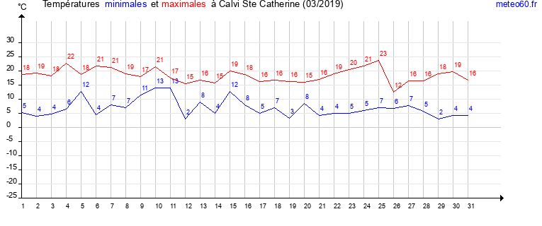 evolution des temperatures moyennes