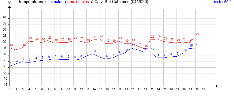 evolution des temperatures moyennes