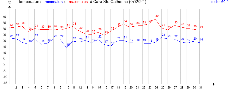 evolution des temperatures moyennes