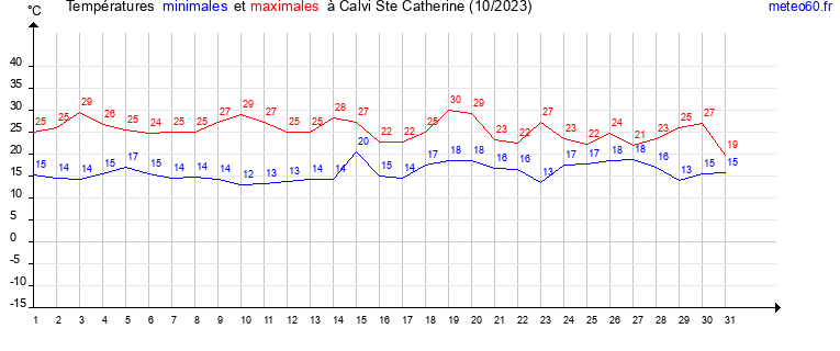 evolution des temperatures moyennes