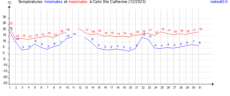 evolution des temperatures moyennes