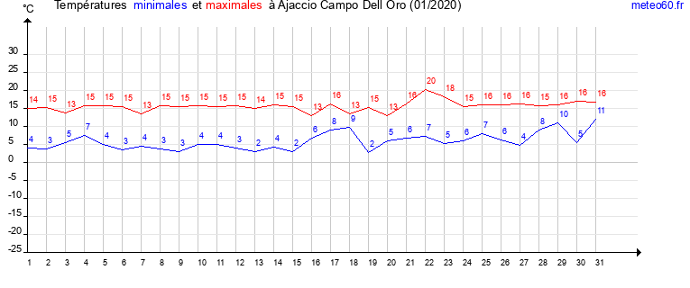 evolution des temperatures moyennes