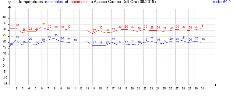 evolution des temperatures moyennes