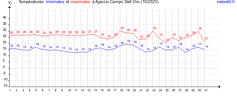 evolution des temperatures moyennes