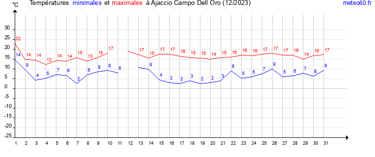 evolution des temperatures moyennes