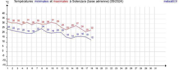 evolution des temperatures moyennes