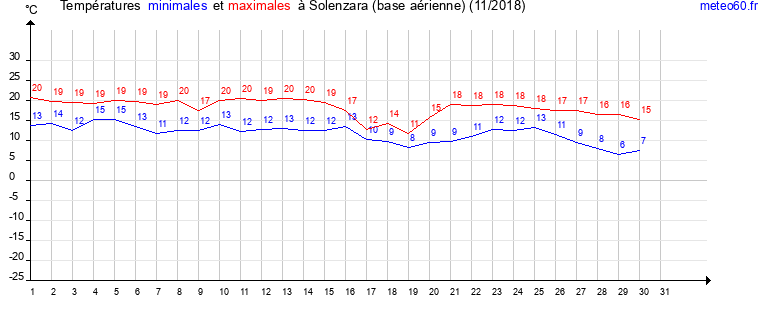 evolution des temperatures moyennes