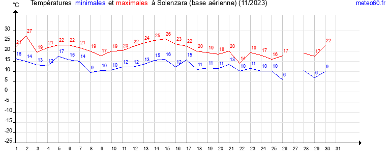 evolution des temperatures moyennes