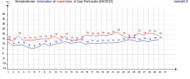 evolution des temperatures moyennes