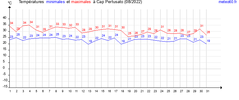 evolution des temperatures moyennes