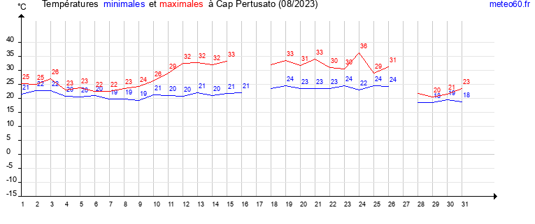 evolution des temperatures moyennes