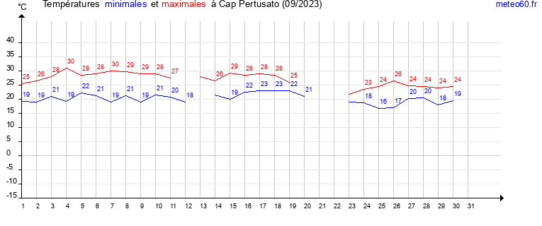 evolution des temperatures moyennes