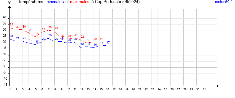 evolution des temperatures moyennes