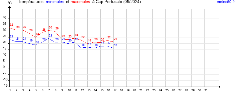 evolution des temperatures moyennes