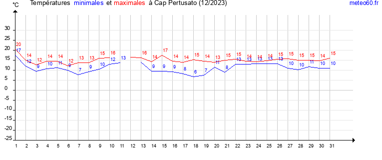 evolution des temperatures moyennes