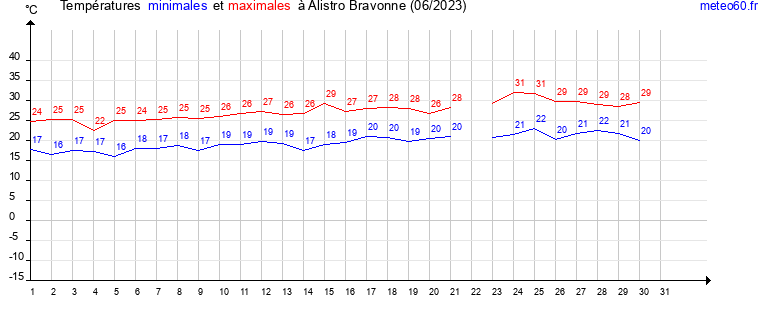 evolution des temperatures moyennes