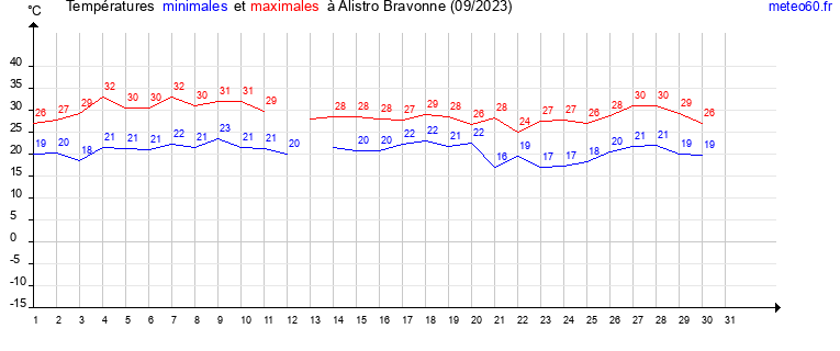 evolution des temperatures moyennes