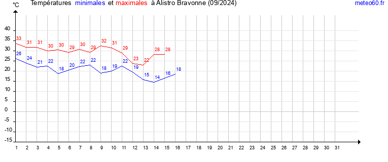 evolution des temperatures moyennes