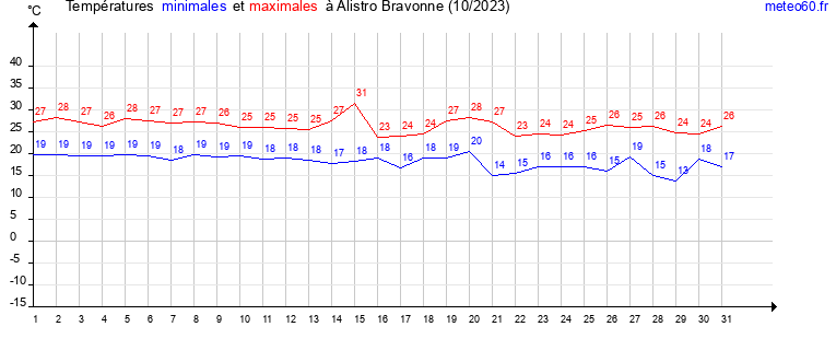 evolution des temperatures moyennes