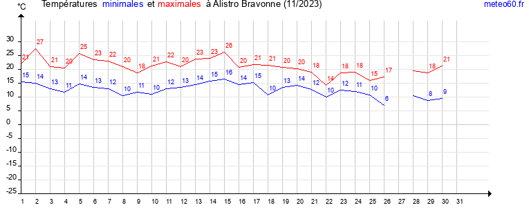 evolution des temperatures moyennes