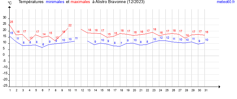 evolution des temperatures moyennes