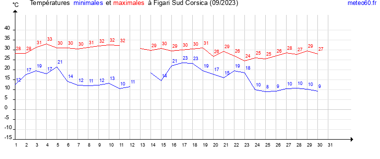 evolution des temperatures moyennes