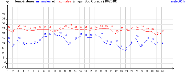 evolution des temperatures moyennes