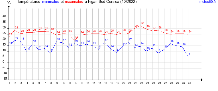 evolution des temperatures moyennes