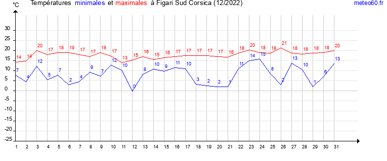 evolution des temperatures moyennes