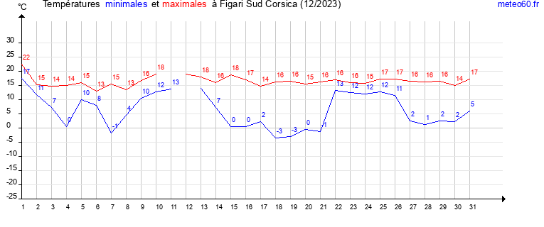 evolution des temperatures moyennes