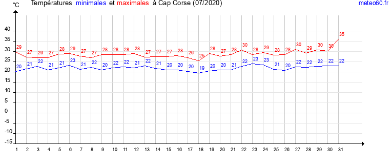 evolution des temperatures moyennes