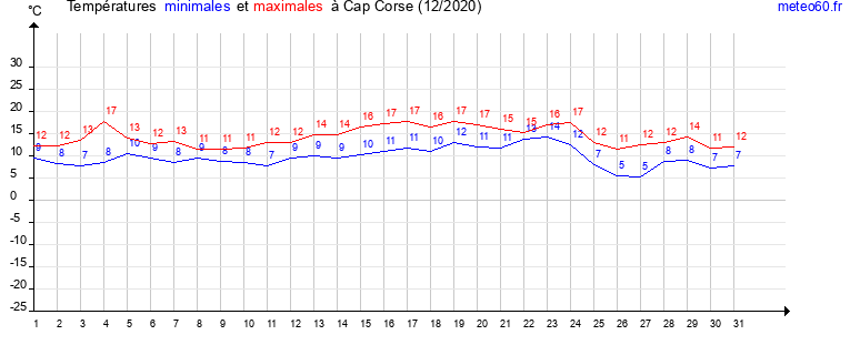 evolution des temperatures moyennes