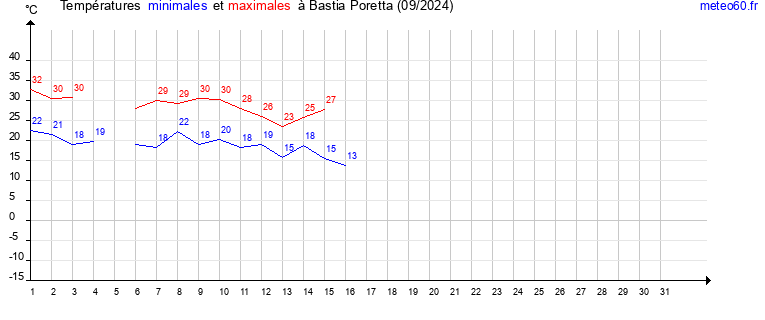 evolution des temperatures moyennes