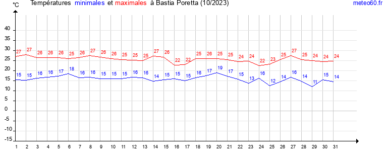 evolution des temperatures moyennes