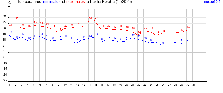 evolution des temperatures moyennes