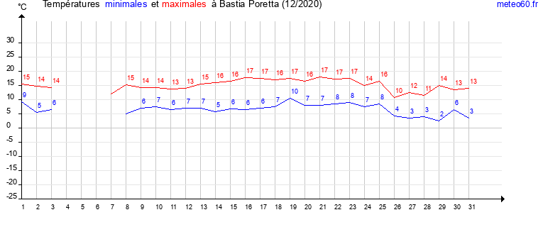 evolution des temperatures moyennes