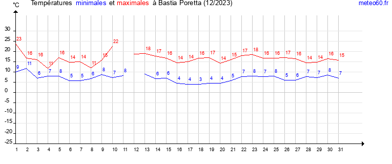 evolution des temperatures moyennes