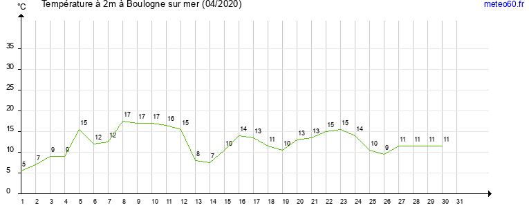 evolution des temperatures moyennes