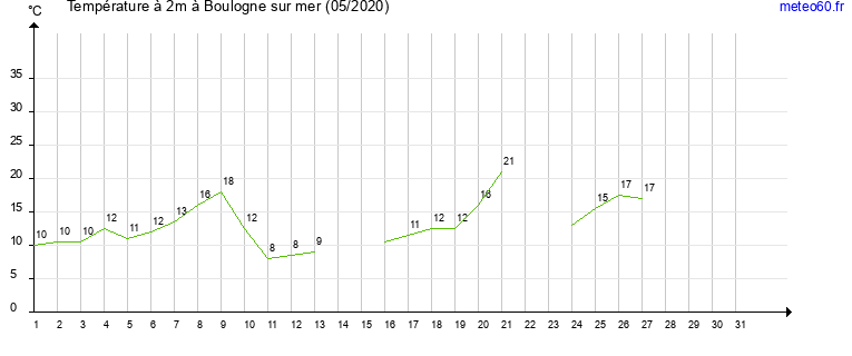 evolution des temperatures moyennes