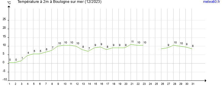 evolution des temperatures moyennes