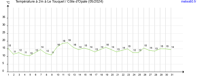 evolution des temperatures moyennes