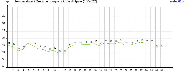 evolution des temperatures moyennes